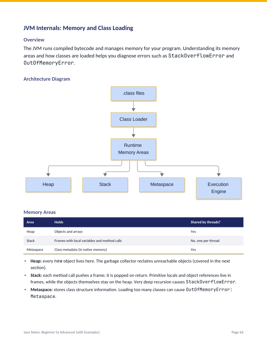 Java Notes: Beginner to Advanced (with Examples) — page 66